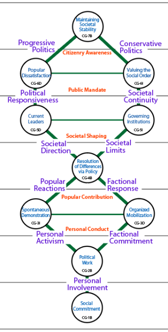 Stage 2: the flows of influence in society.